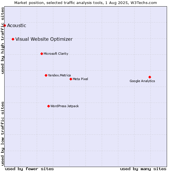Market position of Visual Website Optimizer vs. Acoustic