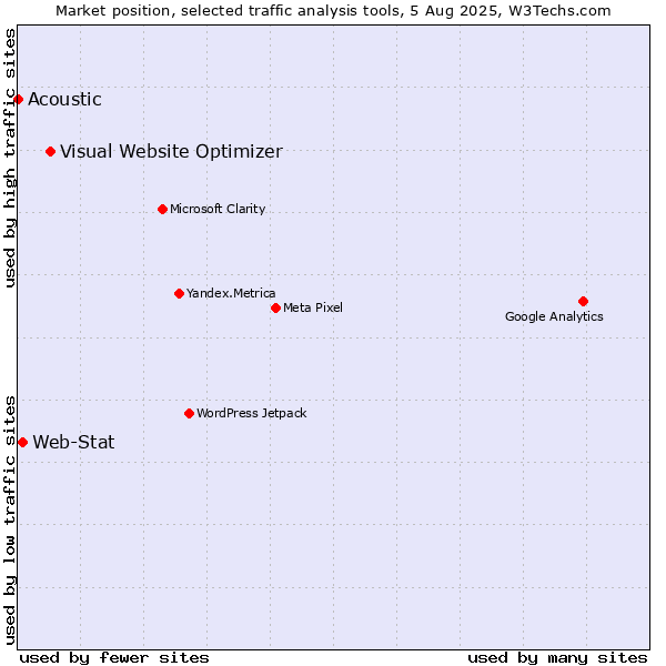Market position of Visual Website Optimizer vs. Web-Stat vs. Acoustic