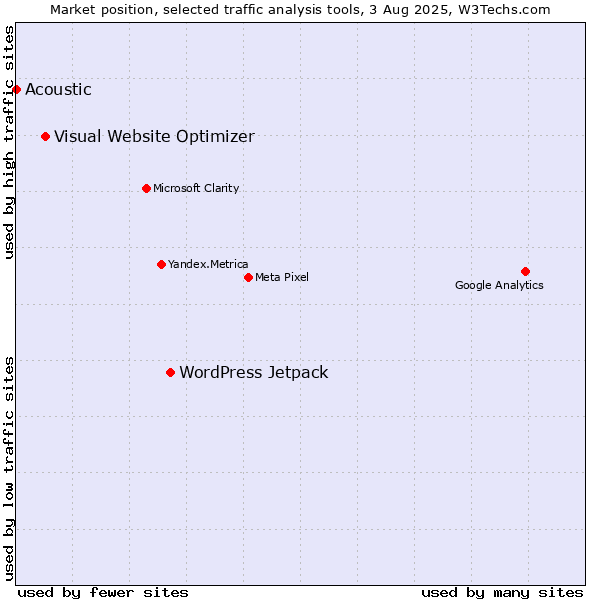 Market position of WordPress Jetpack vs. Visual Website Optimizer vs. Acoustic