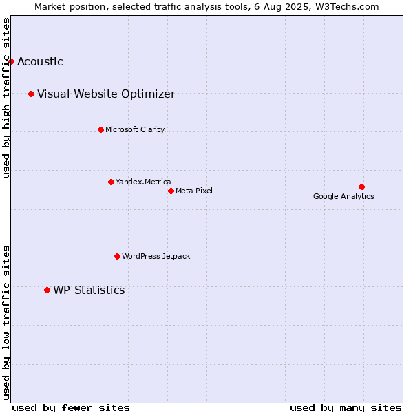 Market position of WP Statistics vs. Visual Website Optimizer vs. Acoustic
