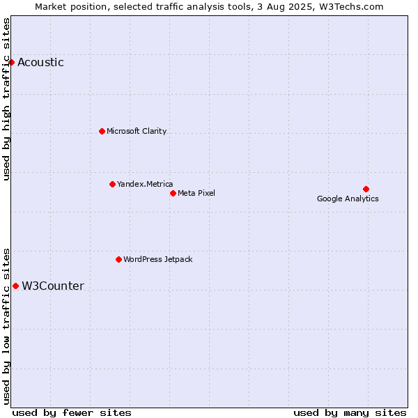 Market position of W3Counter vs. Acoustic