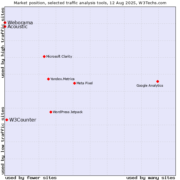 Market position of W3Counter vs. Acoustic vs. Weborama