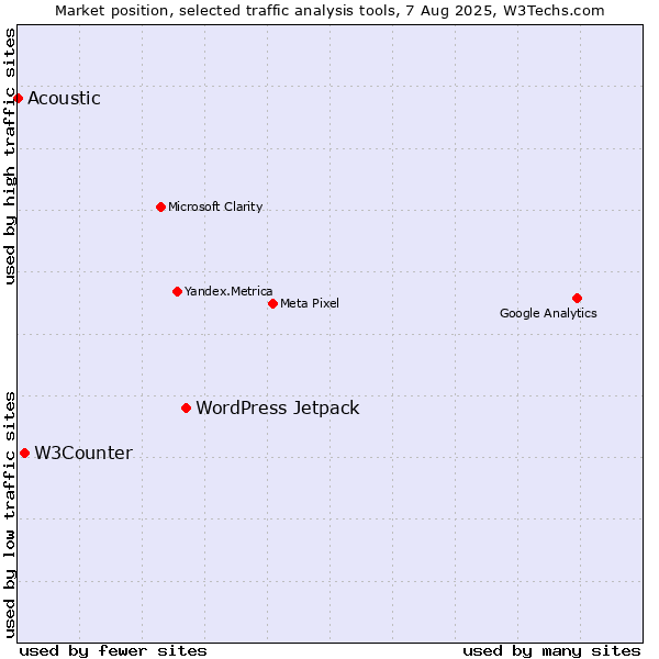 Market position of WordPress Jetpack vs. W3Counter vs. Acoustic