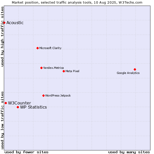 Market position of WP Statistics vs. W3Counter vs. Acoustic