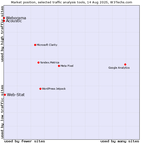 Market position of Web-Stat vs. Acoustic vs. Weborama