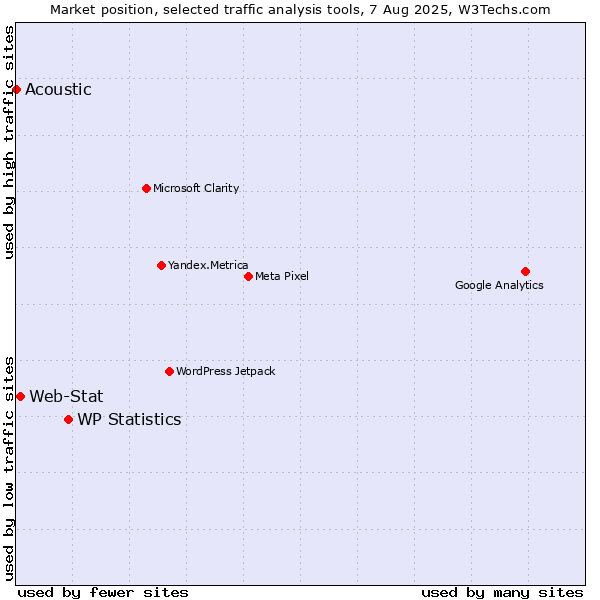 Market position of WP Statistics vs. Web-Stat vs. Acoustic