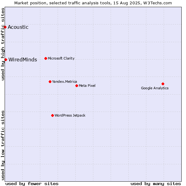 Market position of WiredMinds  vs. Acoustic