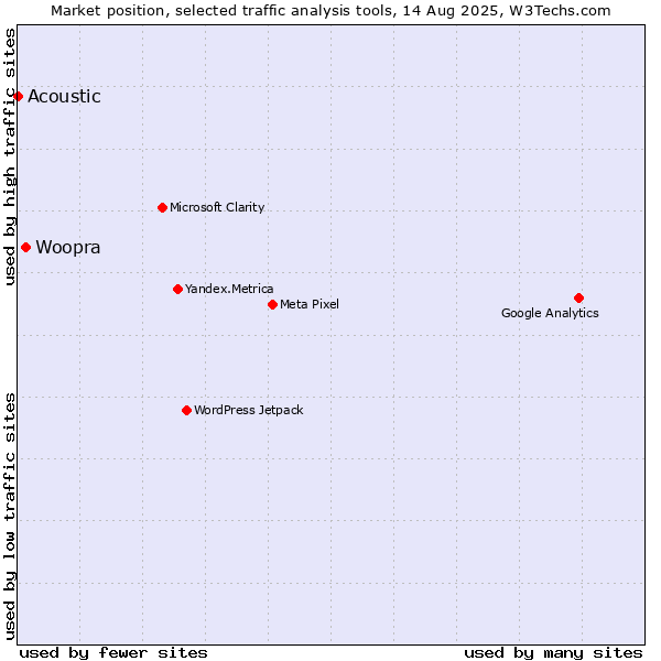 Market position of Woopra vs. Acoustic