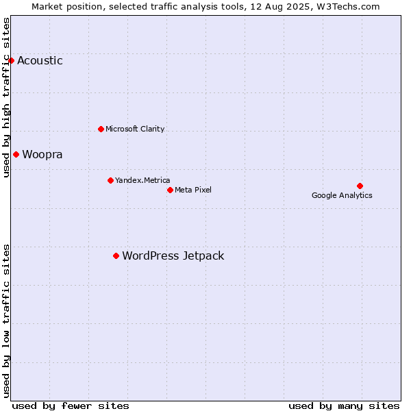 Market position of WordPress Jetpack vs. Woopra vs. Acoustic