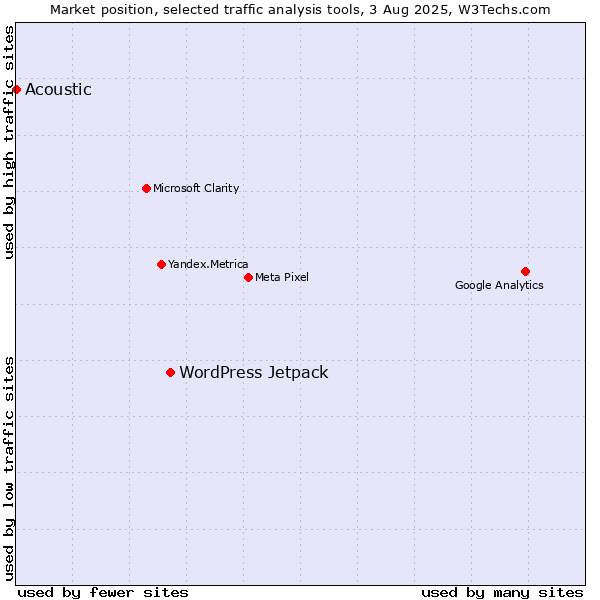 Market position of WordPress Jetpack vs. Acoustic