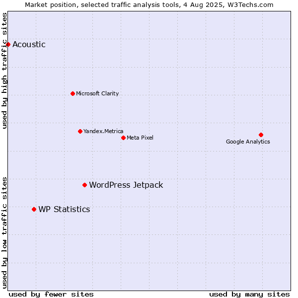 Market position of WordPress Jetpack vs. WP Statistics vs. Acoustic