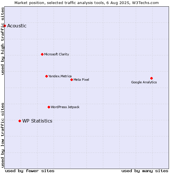 Market position of WP Statistics vs. Acoustic