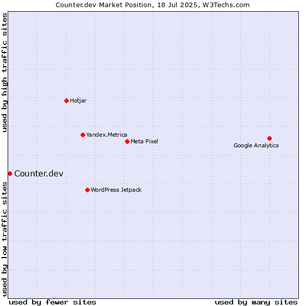 Market position of Counter.dev