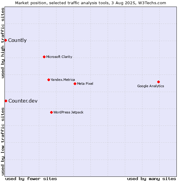 Market position of Counter.dev vs. Countly