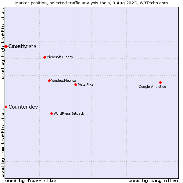 Market position of Dreamdata vs. Counter.dev vs. Countly