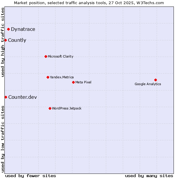 Market position of Dynatrace vs. Counter.dev vs. Countly