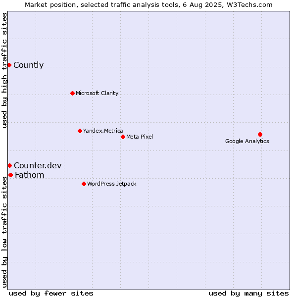 Market position of Fathom vs. Counter.dev vs. Countly