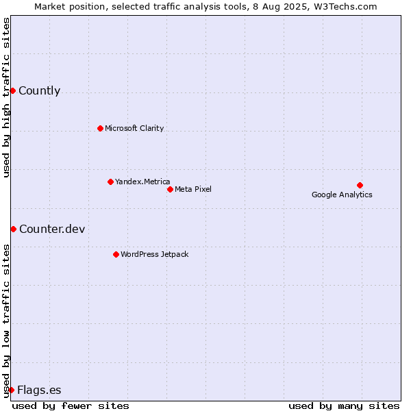 Market position of Counter.dev vs. Countly vs. Flags.es