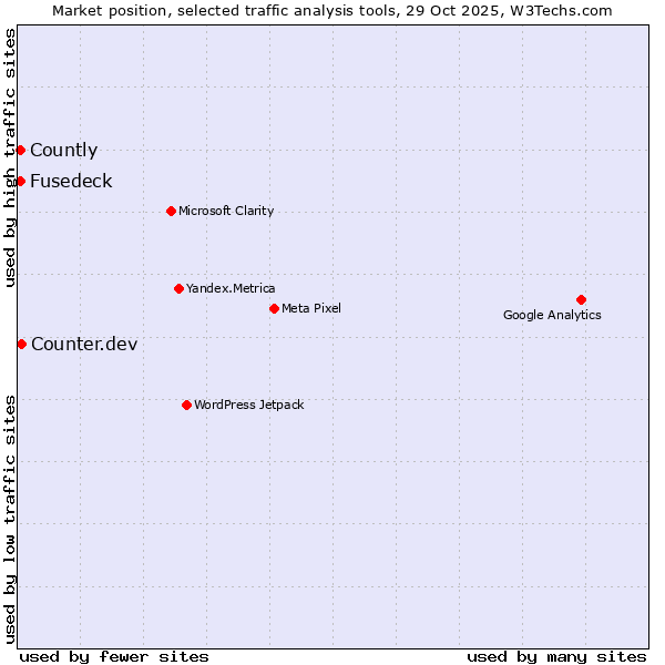 Market position of Counter.dev vs. Fusedeck vs. Countly