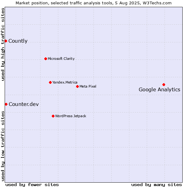 Market position of Google Analytics vs. Counter.dev vs. Countly