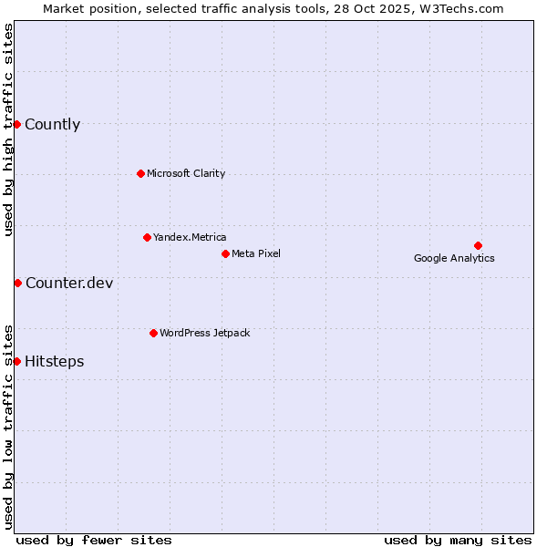 Market position of Counter.dev vs. Hitsteps vs. Countly