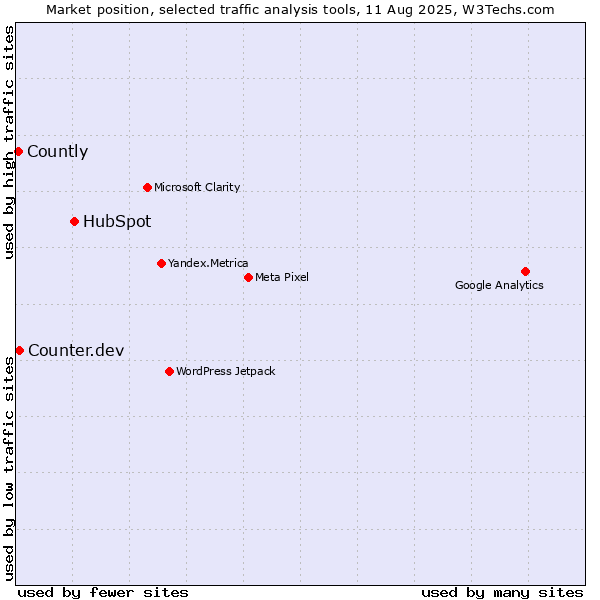 Market position of HubSpot vs. Counter.dev vs. Countly