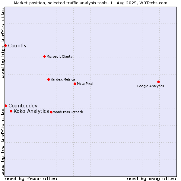 Market position of Koko Analytics vs. Counter.dev vs. Countly