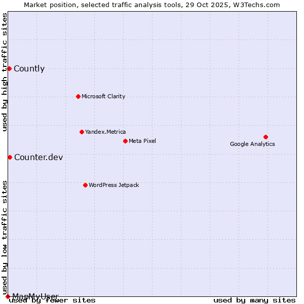 Market position of Counter.dev vs. Countly vs. MapMyUser