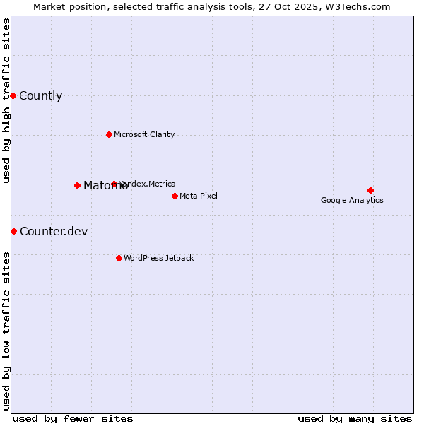 Market position of Matomo vs. Counter.dev vs. Countly