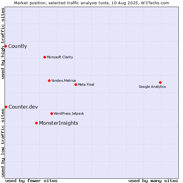 Market position of MonsterInsights vs. Counter.dev vs. Countly