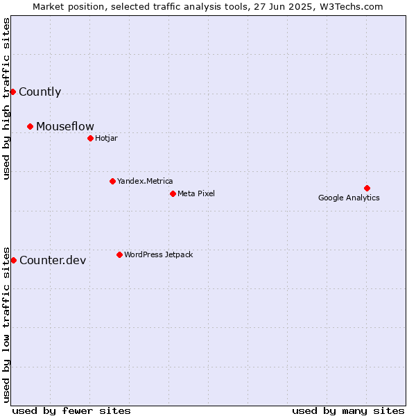 Market position of Mouseflow vs. Counter.dev vs. Countly