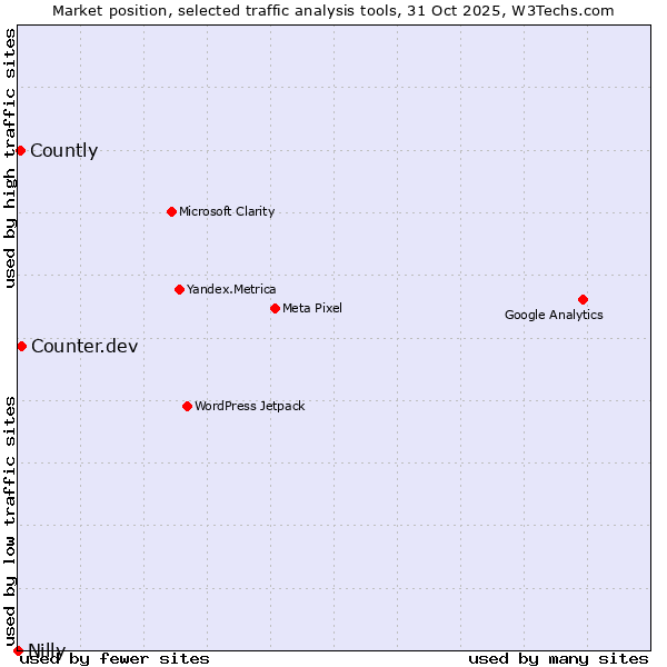 Market position of Counter.dev vs. Countly vs. Nilly