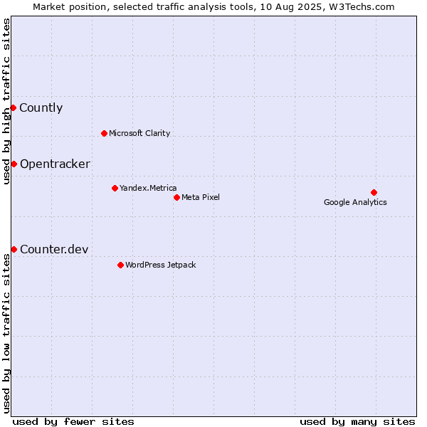 Market position of Counter.dev vs. Opentracker vs. Countly