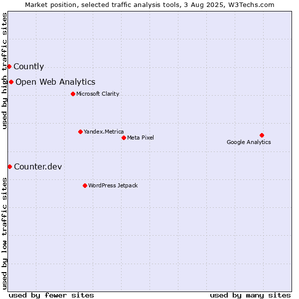 Market position of Open Web Analytics vs. Counter.dev vs. Countly