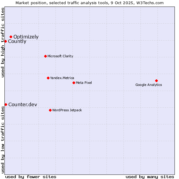 Market position of Optimizely vs. Counter.dev vs. Countly