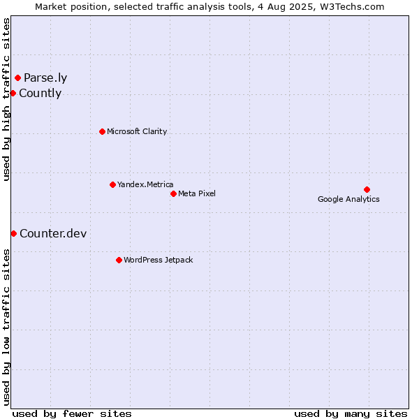 Market position of Parse.ly vs. Counter.dev vs. Countly