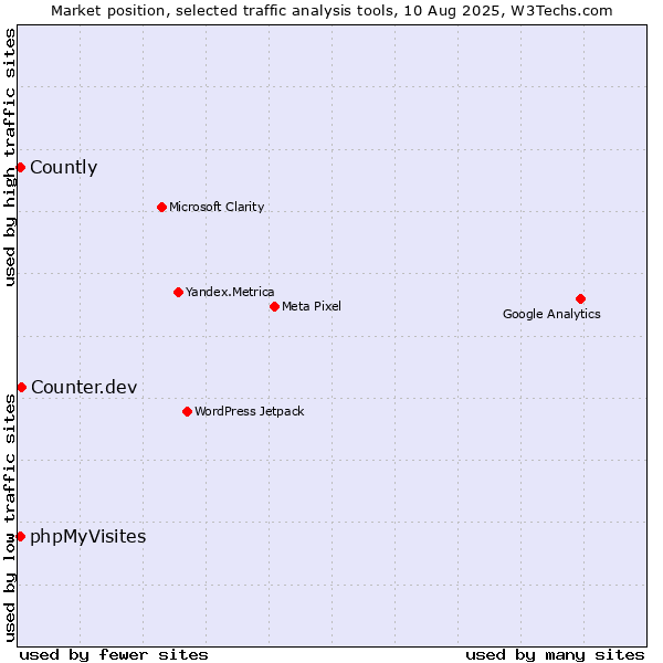 Market position of Counter.dev vs. phpMyVisites vs. Countly