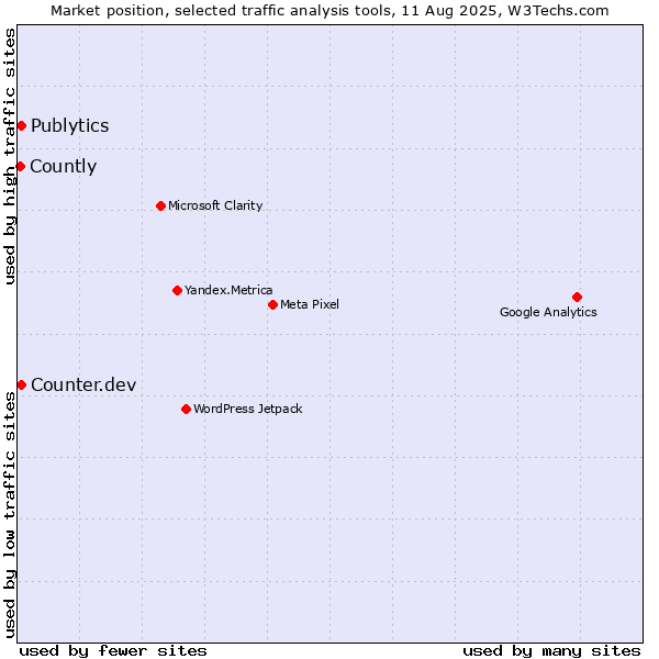 Market position of Publytics vs. Counter.dev vs. Countly