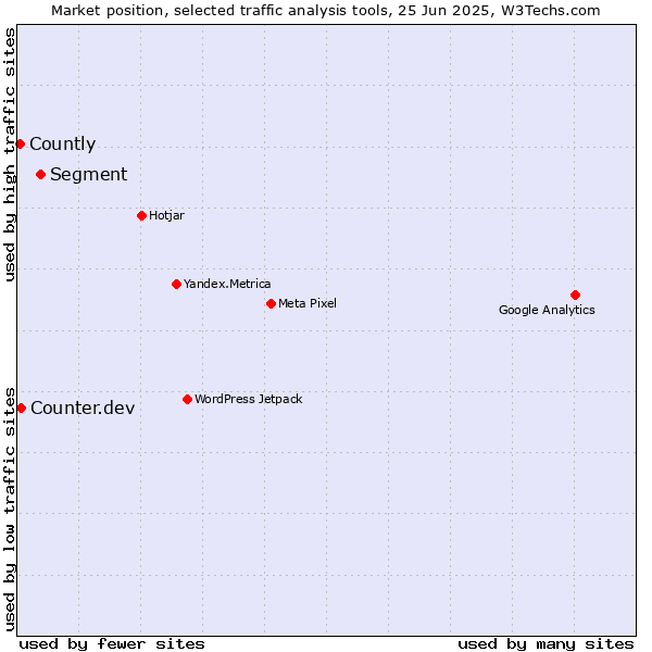 Market position of Segment vs. Counter.dev vs. Countly