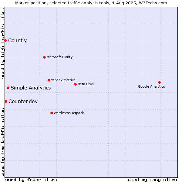 Market position of Simple Analytics vs. Counter.dev vs. Countly