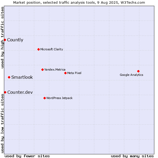 Market position of Smartlook vs. Counter.dev vs. Countly