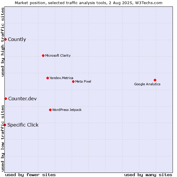 Market position of Counter.dev vs. Countly vs. Specific Click