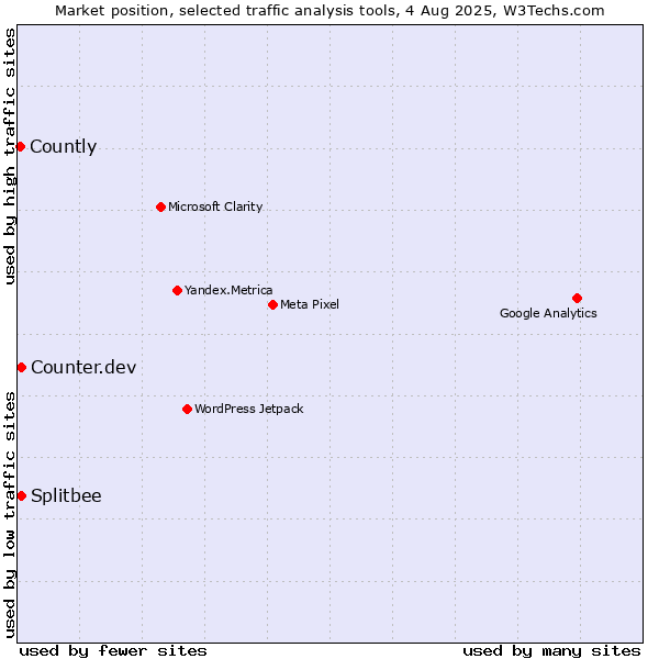 Market position of Counter.dev vs. Splitbee vs. Countly