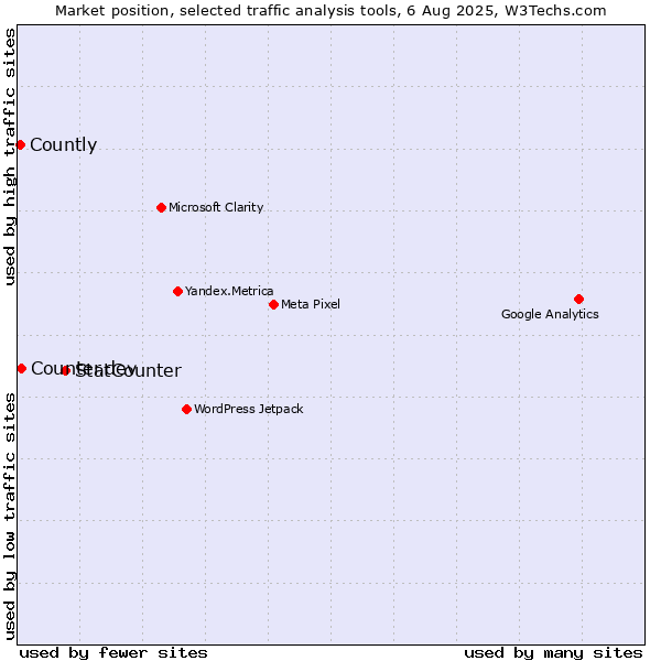 Market position of StatCounter vs. Counter.dev vs. Countly