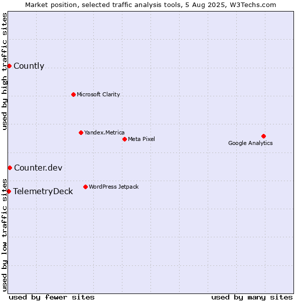 Market position of Counter.dev vs. Countly vs. TelemetryDeck