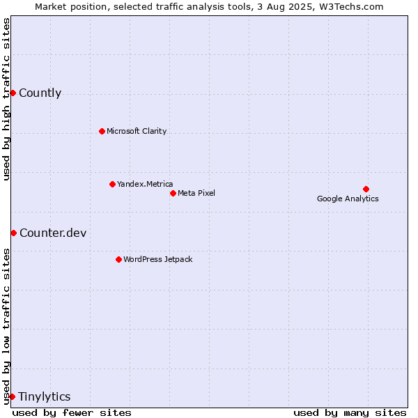 Market position of Counter.dev vs. Countly vs. Tinylytics
