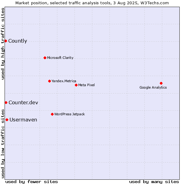Market position of Usermaven vs. Counter.dev vs. Countly