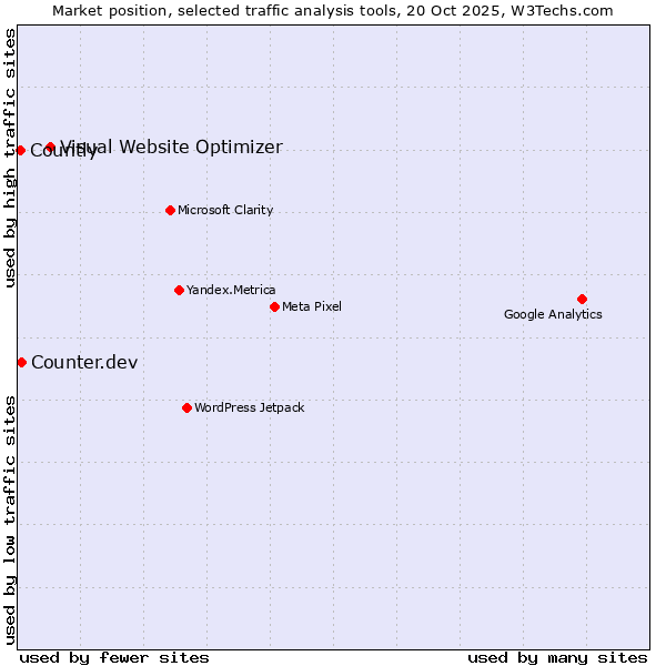 Market position of Visual Website Optimizer vs. Counter.dev vs. Countly