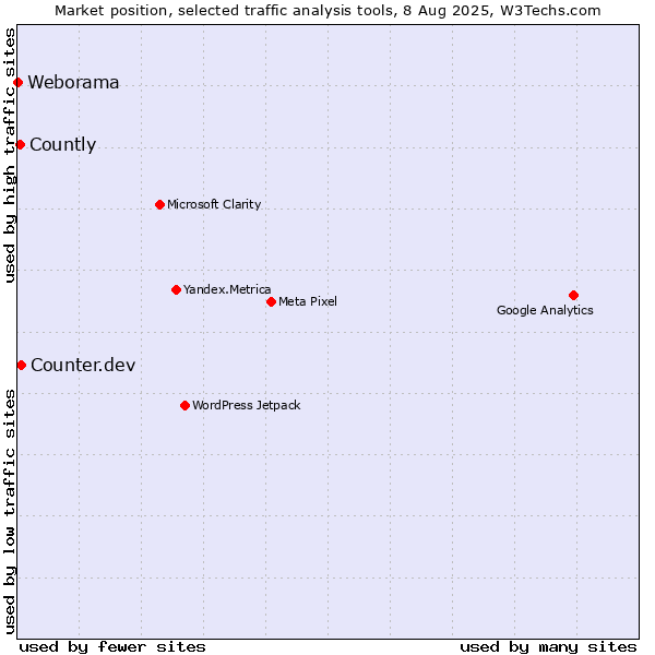 Market position of Counter.dev vs. Countly vs. Weborama