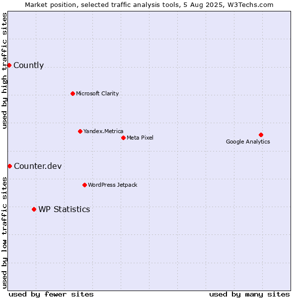 Market position of WP Statistics vs. Counter.dev vs. Countly